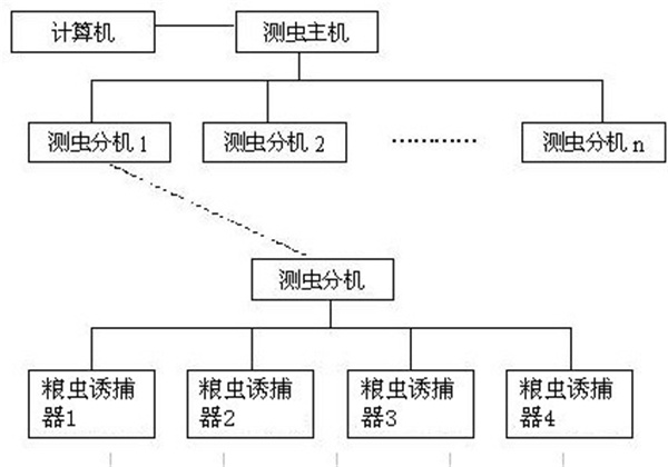 儲(chǔ)糧害蟲檢測